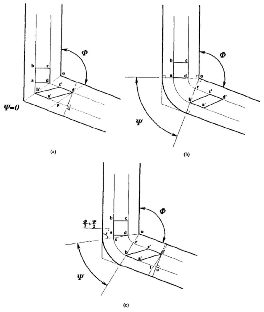 A könyöksajtolás sematikus vázlata: Φ a csatornaszög, Ψ a könyökszög. (a): Ψ = 0, (b): Ψ = π – Φ, (c): 0 < Ψ < π – Φ