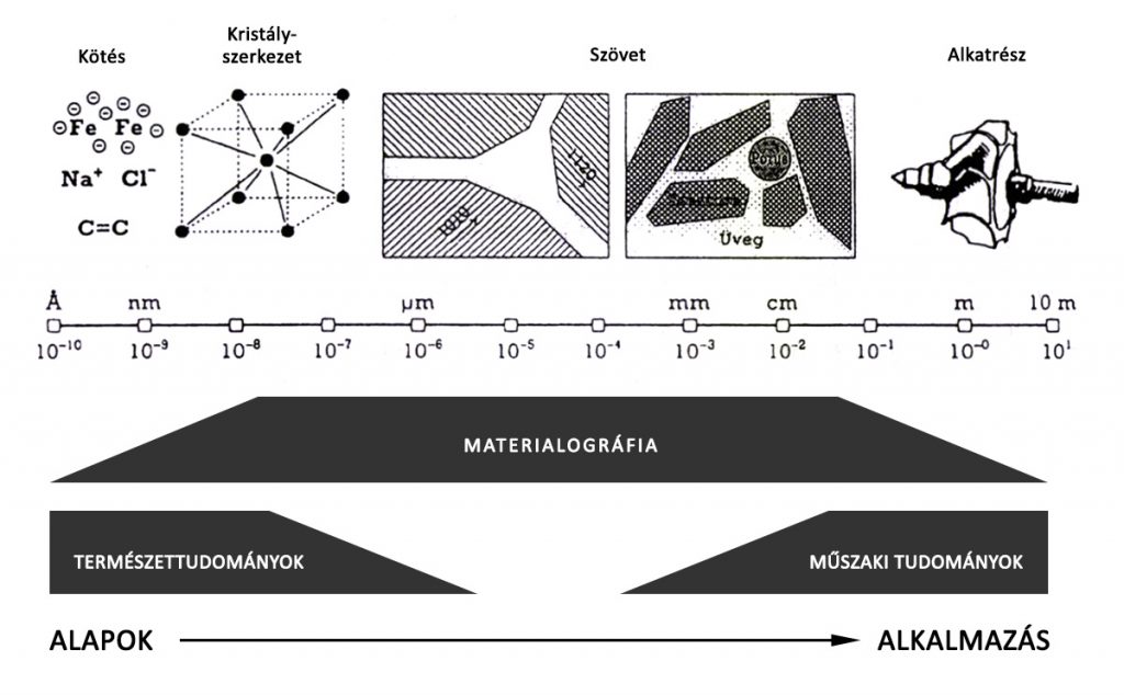 Az anyagi világ törvényszerűségeinek megismerésére szolgáló természet- és alkalmazott tudományok kapcsolata