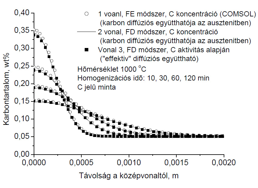 10. ábra. A három módszerrel meghatározott karbon eloszlás diagramok ([2] nyomán)