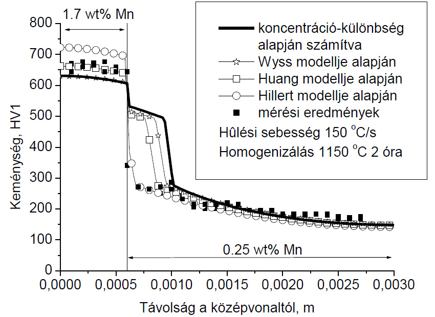 11. ábra. Az aktivitások alapján számított és méréssel meghatározott keménység eloszlás az E jelű minta fél vastagságában ([2] nyomán)