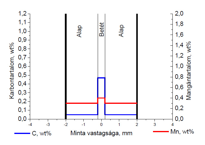 6. ábra. A C jelű mintára jellemző karbon és mangán eloszlás