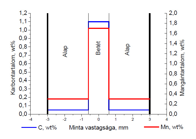 7. ábra. Az E jelű mintára jellemző karbon és mangán eloszlás