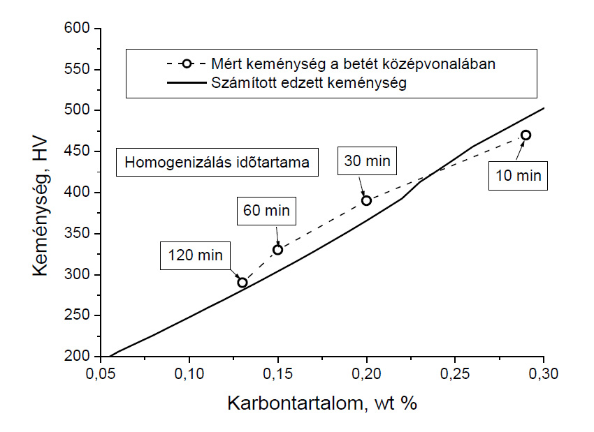 8. ábra. A mért és számított betét maximális keménységi értékek a C mintaanyagú próbatestek esetén ([2] nyomán) (homogenizálás 1000 °C-on, lassú hűtés szobahőmérsékletre, majd edzés 950 °C-ról vízbe)