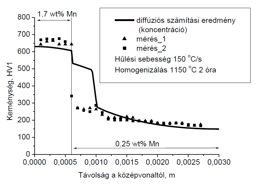 9. ábra. A számított és méréssel meghatározott keménység eloszlás az E jelű minta fél vastagságában ([2] nyomán)