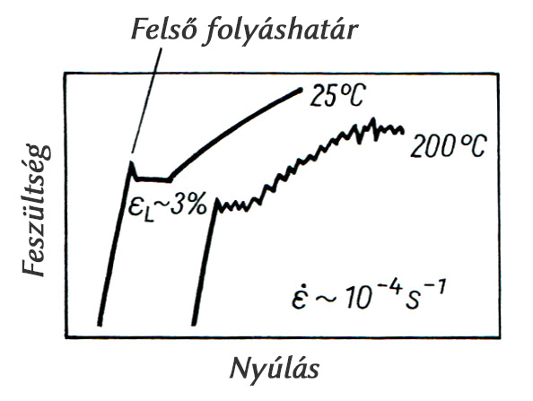 1. ábra. A lágyacélok jellegzetes szakítódiagramja